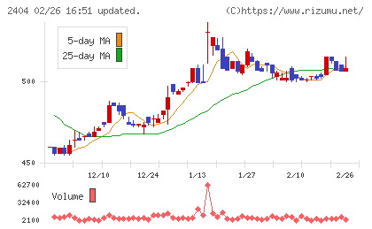 鉄人化ホールディングスチャート