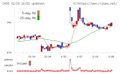 ＫＧ情報チャート