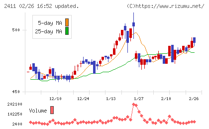 ゲンダイエージェンシーチャート