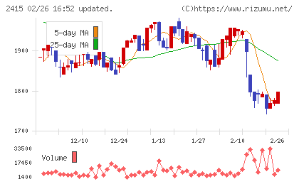 ヒューマンホールディングスチャート