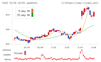ツカダ・グローバルホールディングチャート