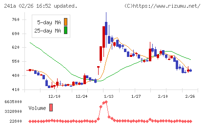 ＲＯＸＸチャート