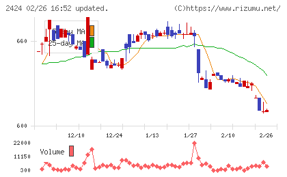 ブラスチャート