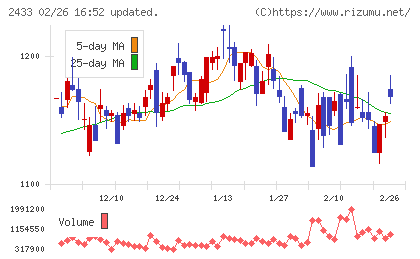 博報堂ＤＹホールディングスチャート