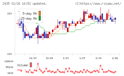 シダーチャート