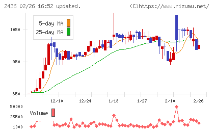 共同ピーアールチャート