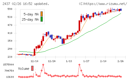 Shinwa Wise Holdingsチャート