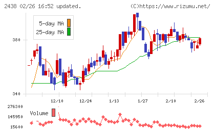 アスカネットチャート