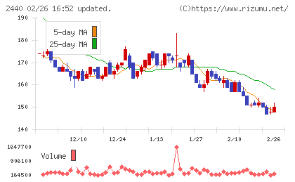 ぐるなびチャート