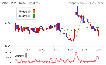 ＩＮＧＳチャート