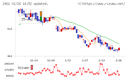 ファンコミュニケーションズチャート