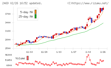 ヒビノチャート