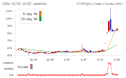 アスアチャート