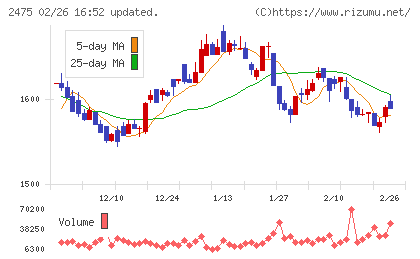 ＷＤＢホールディングスチャート