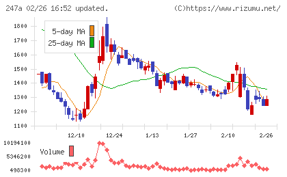 Aiロボティクスチャート