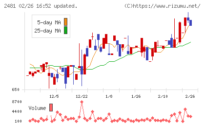 タウンニュース社チャート