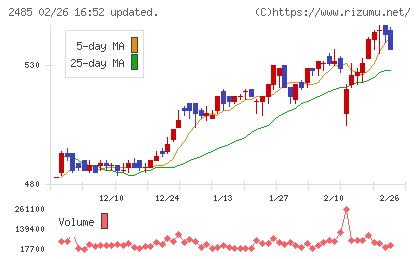 ティアチャート