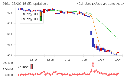 バリューコマースチャート
