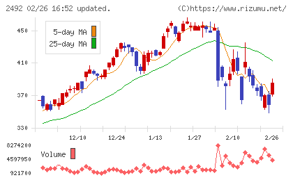 インフォマートチャート