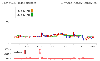 日本和装ホールディングスチャート