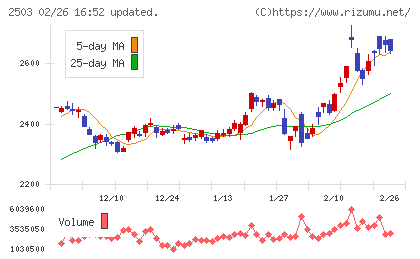 キリンホールディングスチャート