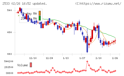 オエノンホールディングスチャート