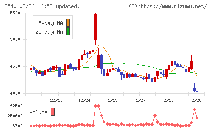 養命酒製造チャート