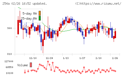 ＡＩフュージョンキャピタルグループチャート