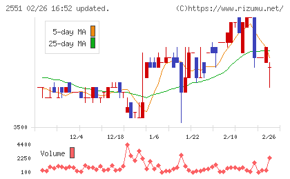 マルサンアイチャート