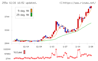 ジーエルテクノホールディングスチャート