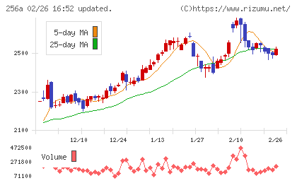 飛島ホールディングスチャート