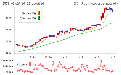 コカ・コーラ ボトラーズジャパンホールディングスチャート