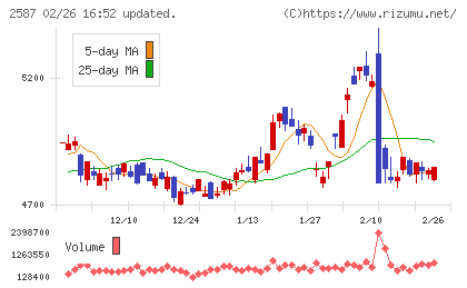 サントリー食品インターナショナルチャート