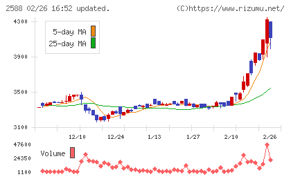 プレミアムウォーターホールディングスチャート