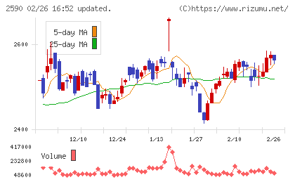 ダイドーグループホールディングスチャート