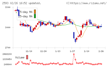 伊藤園チャート