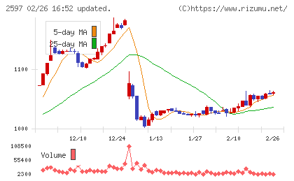 ユニカフェチャート