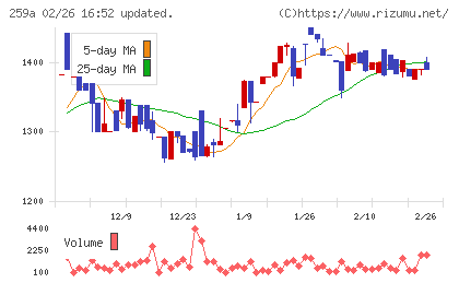 ケイ・ウノチャート