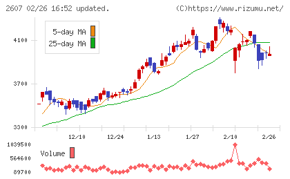 不二製油チャート