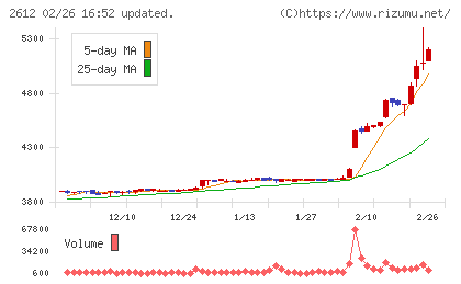 かどや製油チャート