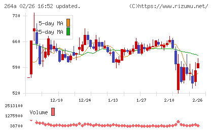 Ｓｃｈｏｏチャート