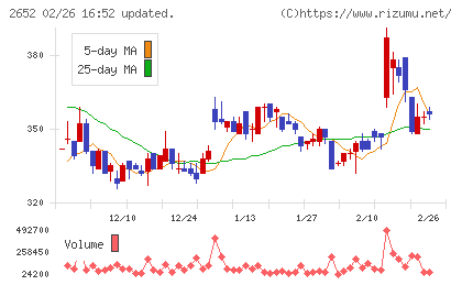 まんだらけチャート