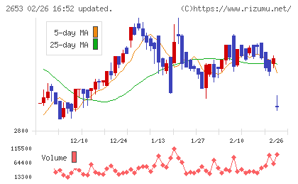 イオン九州チャート