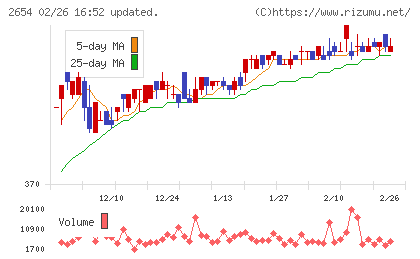 アスモチャート