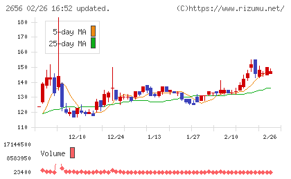 ベクターホールディングスチャート