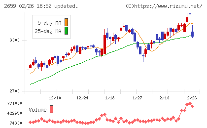 サンエーチャート