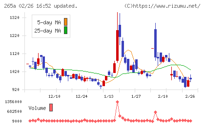 Ｈｍｃｏｍｍチャート