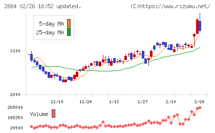 カワチ薬品チャート