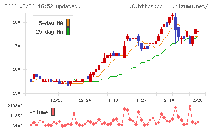 オートウェーブチャート
