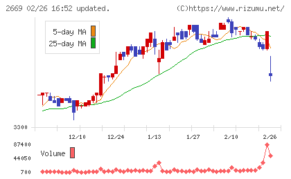 カネ美食品チャート
